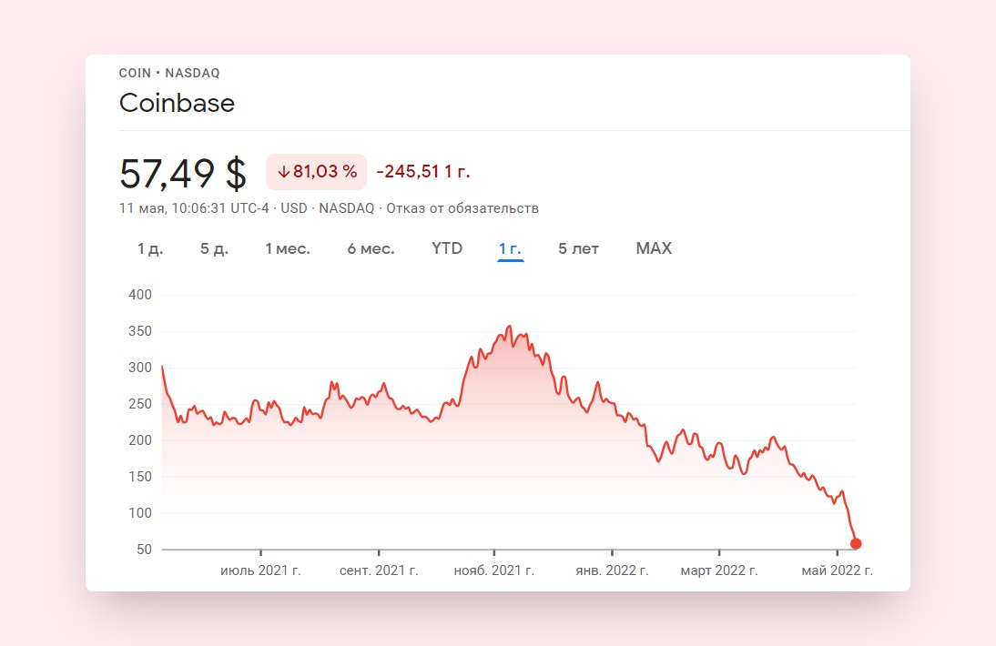 Акции Coinbase падают более чем на 20% и стоят около $57 за штуку