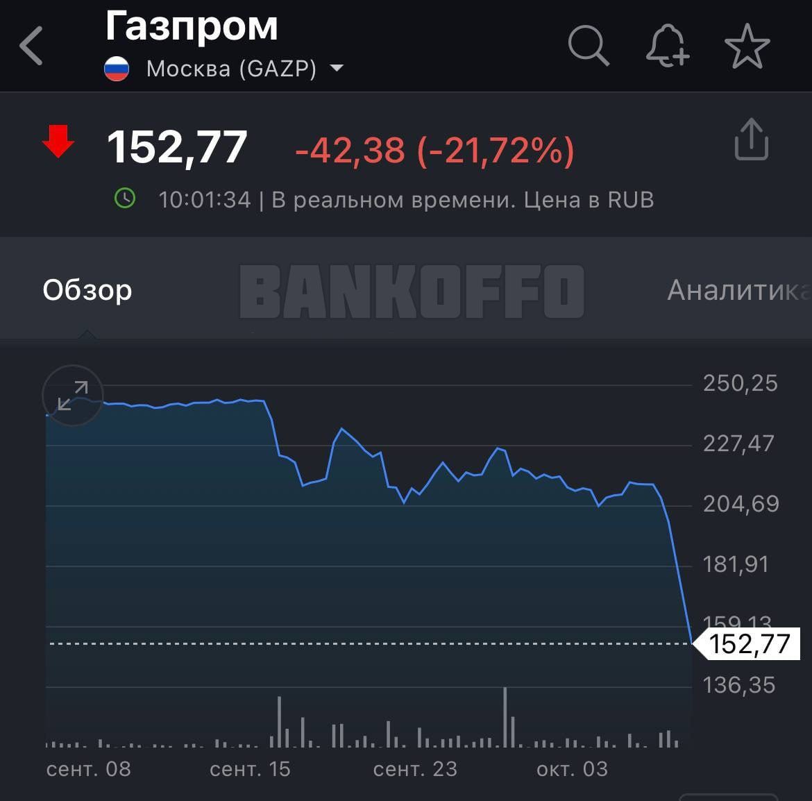 Акции Газпрома рухнули почти на 22%