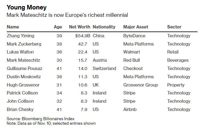 Марк Матешиц стал самым богатым миллениалом Европы, после смерти основателя Red Bull