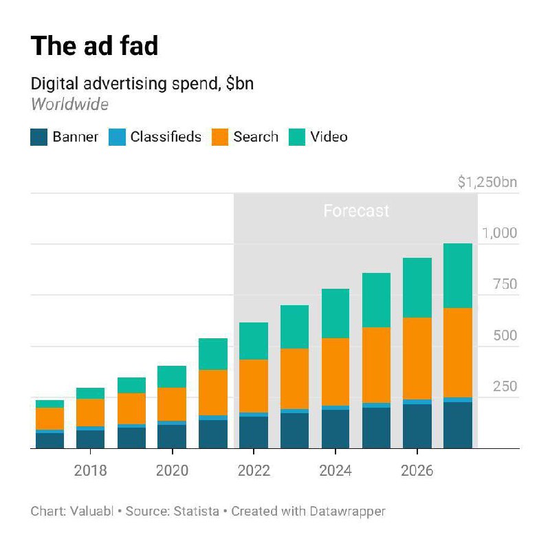 Мировой рынок цифровой рекламы оценивается в $537 млрд.