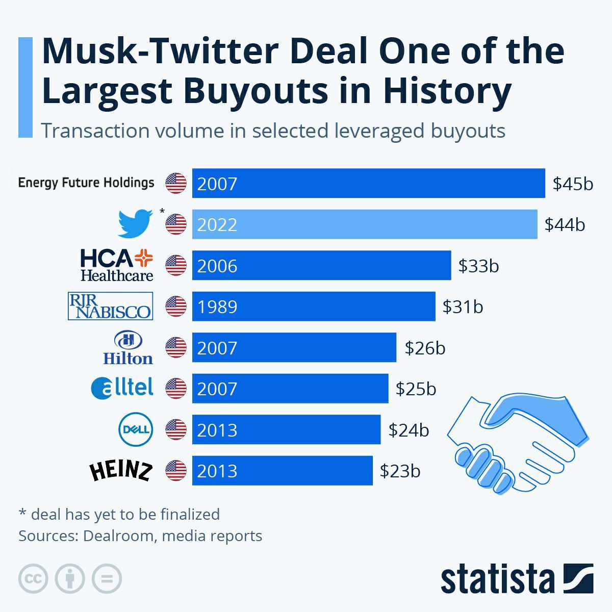 Покупка Твиттера стала одной из крупнейших сделок по выкупу компаний в истории