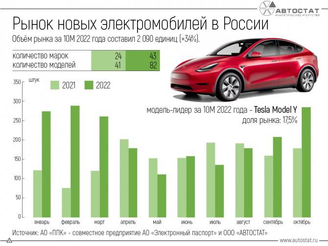 В 2022 году продажи новых электромобилей в России выросли на треть
