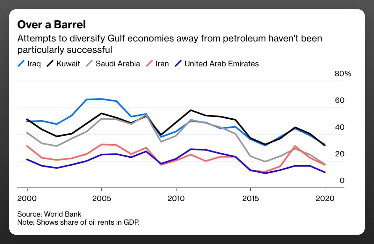 Страны Персидского залива, несмотря на все усилия, все еще остаются зависимыми от нефти