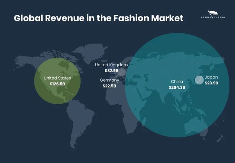 Китайский рынок моды с объемом $284,3 млрд занимает 1-е место в мире