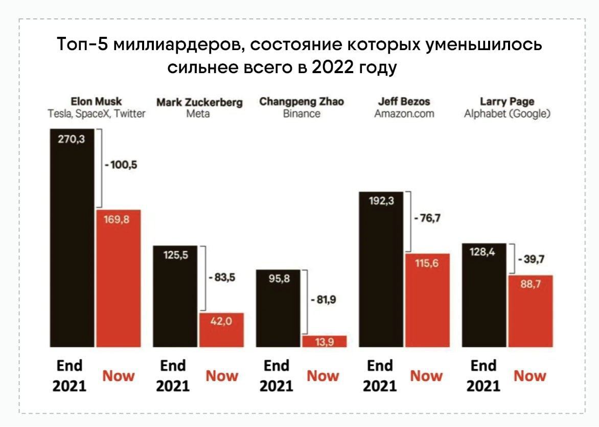 Инфографика: как уменьшилось состояние пяти мировых миллиардеров в 2022 году