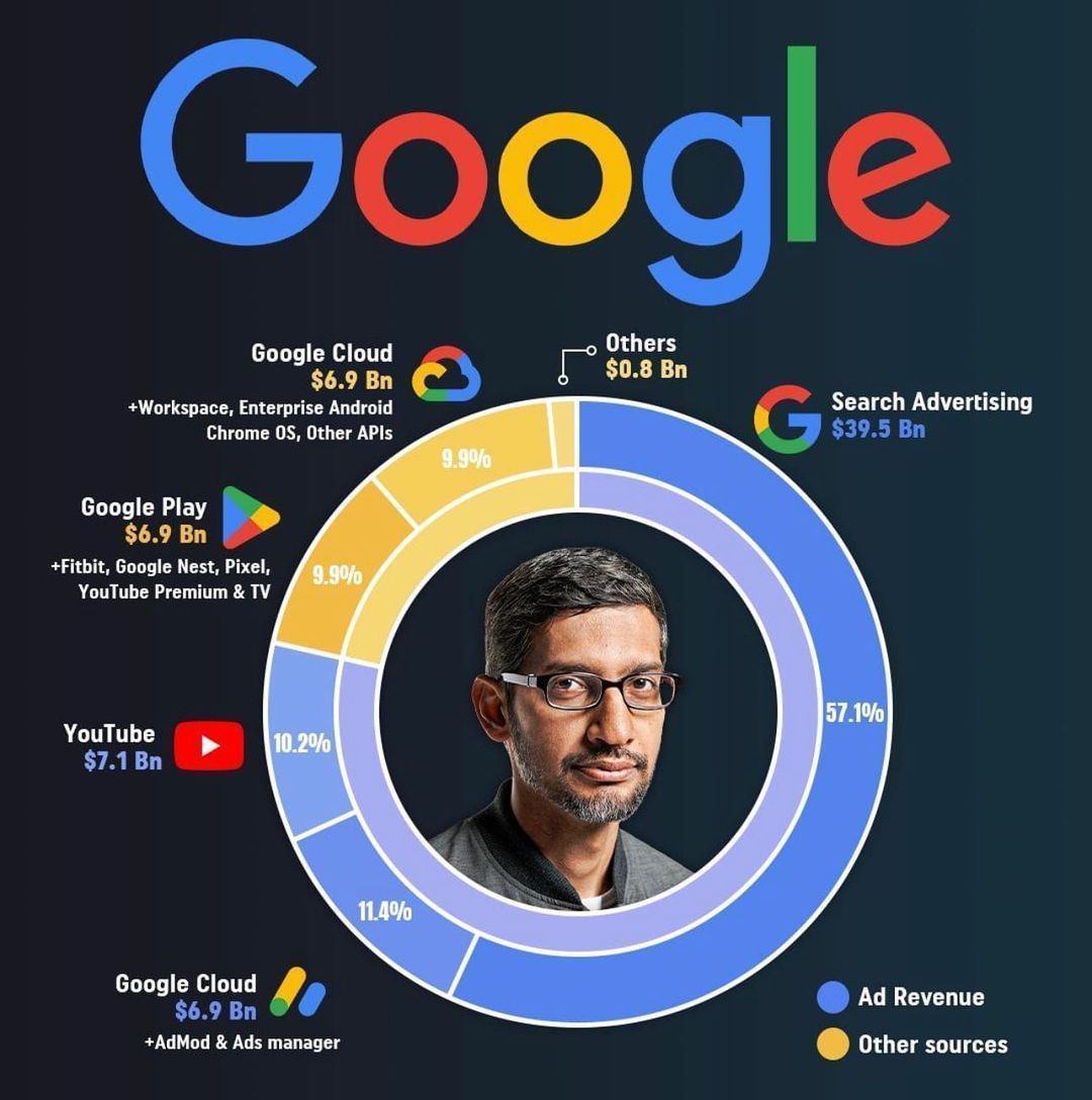 На чём зарабатывает Google: экосистема компании