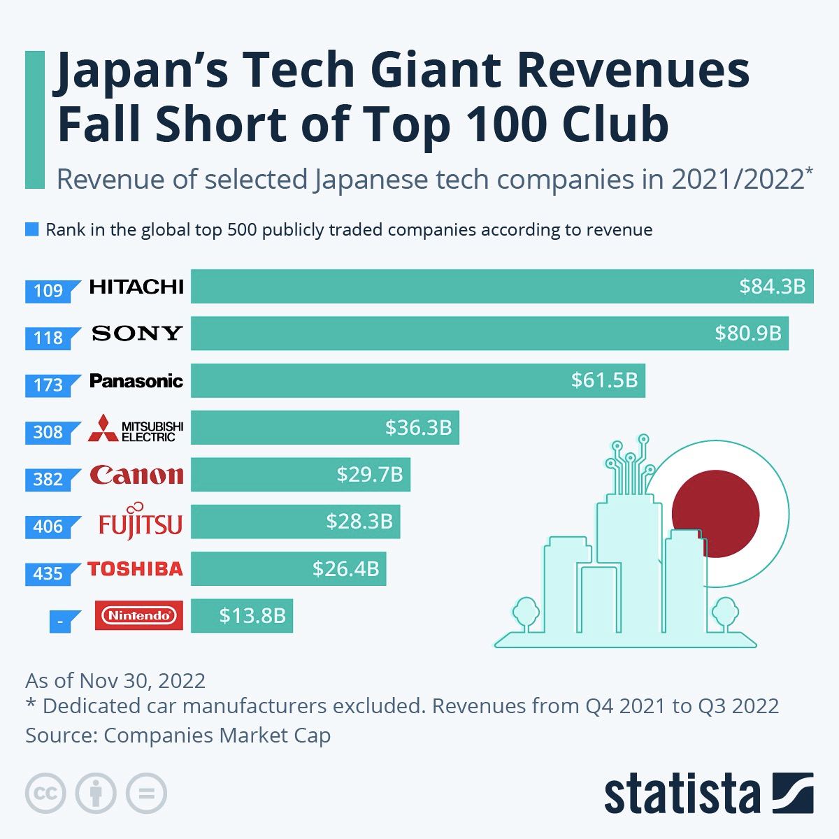 Япония — одна из немногих стран, которая может похвастаться целым набором технологических гигантов