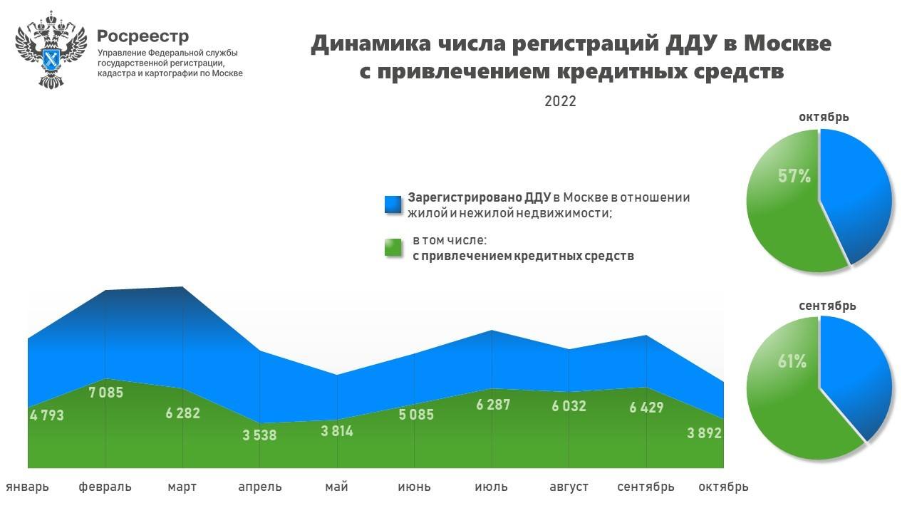 Больше половины первичных квартир в Москве покупают в кредит