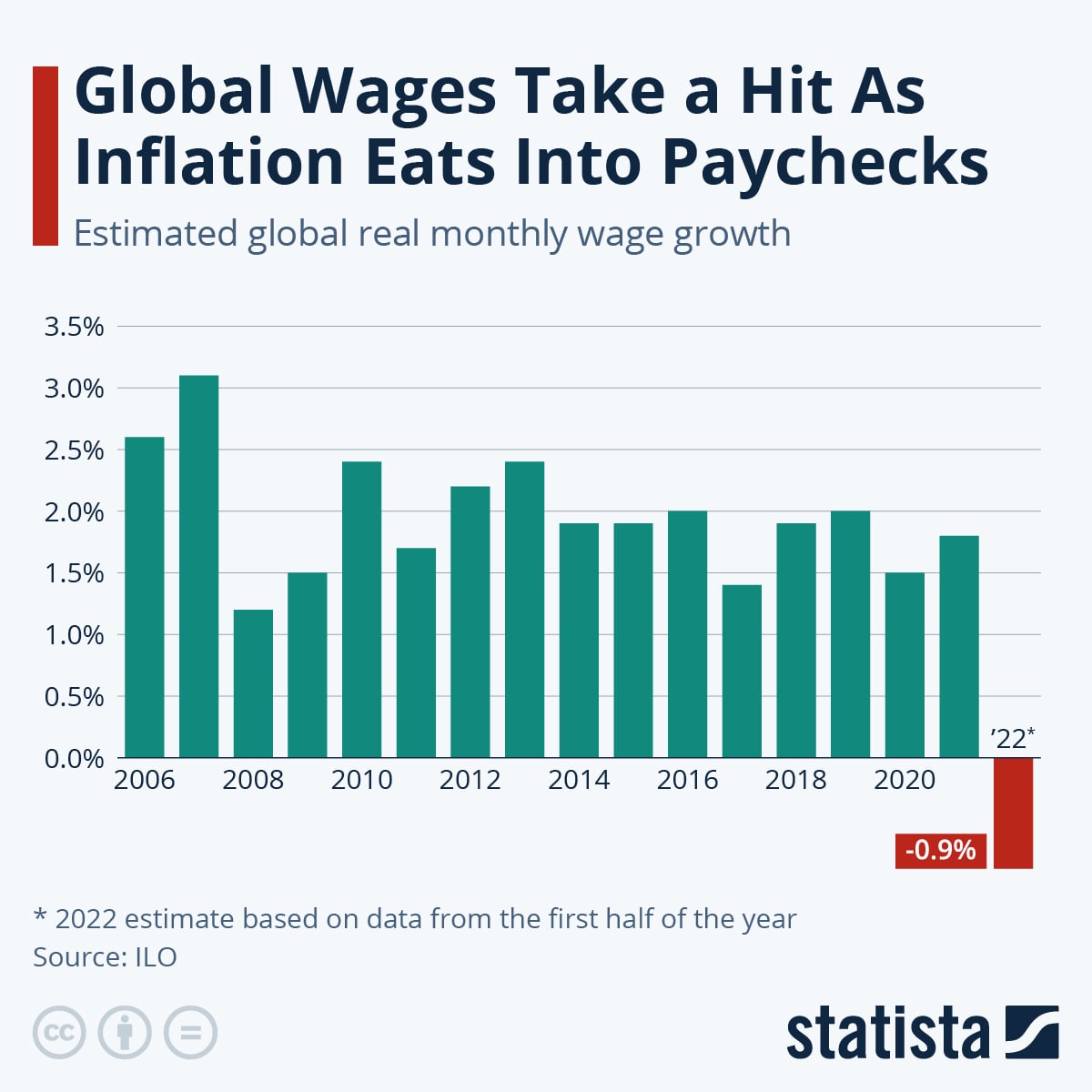 Реальные зарплаты в мире стали падать — впервые в 21 веке