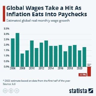 Впервые в 21 веке реальные средние зарплаты в мире снизились