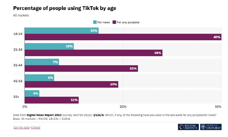 15% молодежи следят за новостями в TikTok