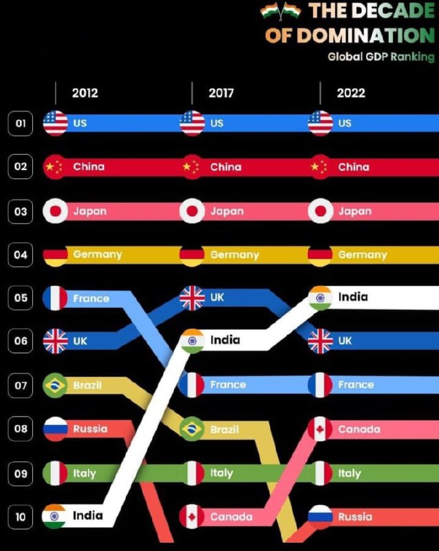 Как изменился ТОП-10 стран по ВВП за последние 10 лет