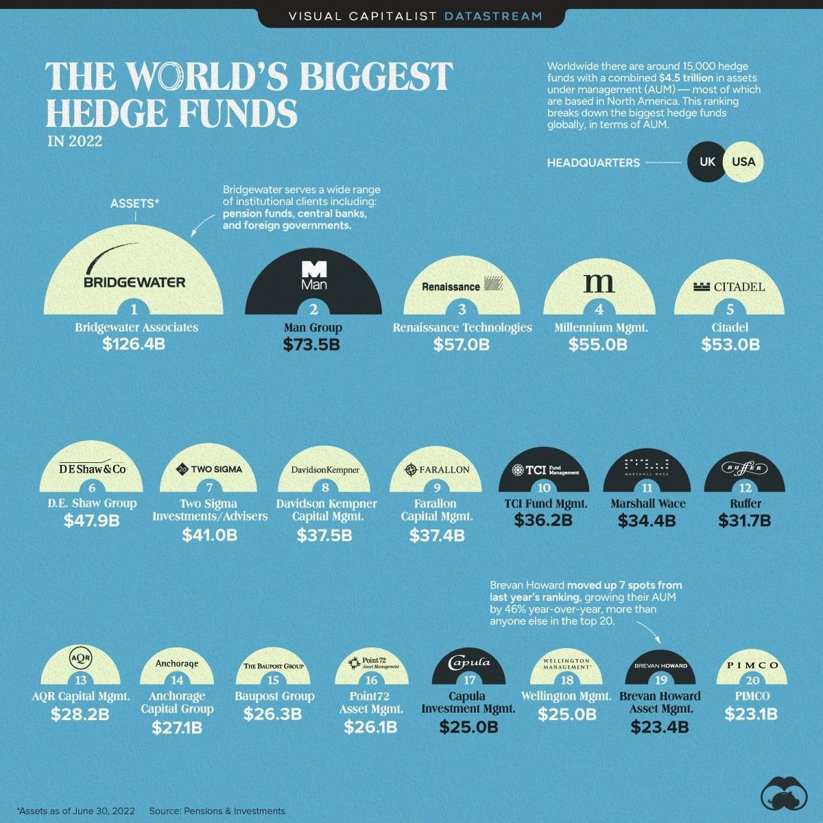 Топ-20 крупнейших мировых хедж-фондов