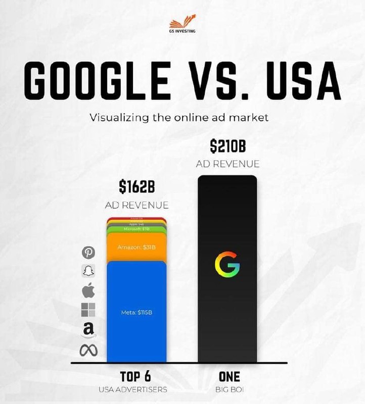По рекламным доходам Google король