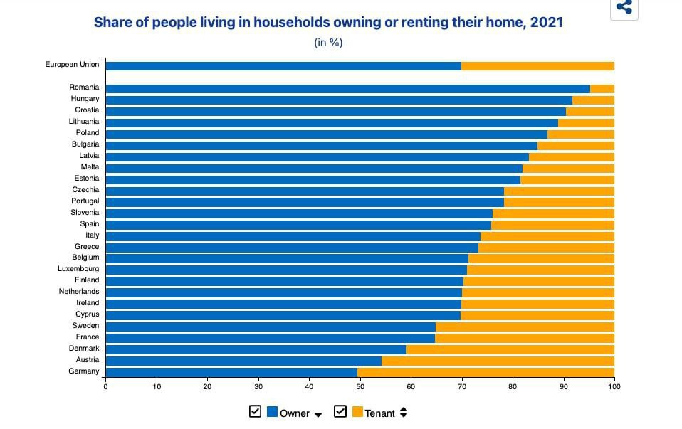В развитых странах Европы до половины населения арендует жилье