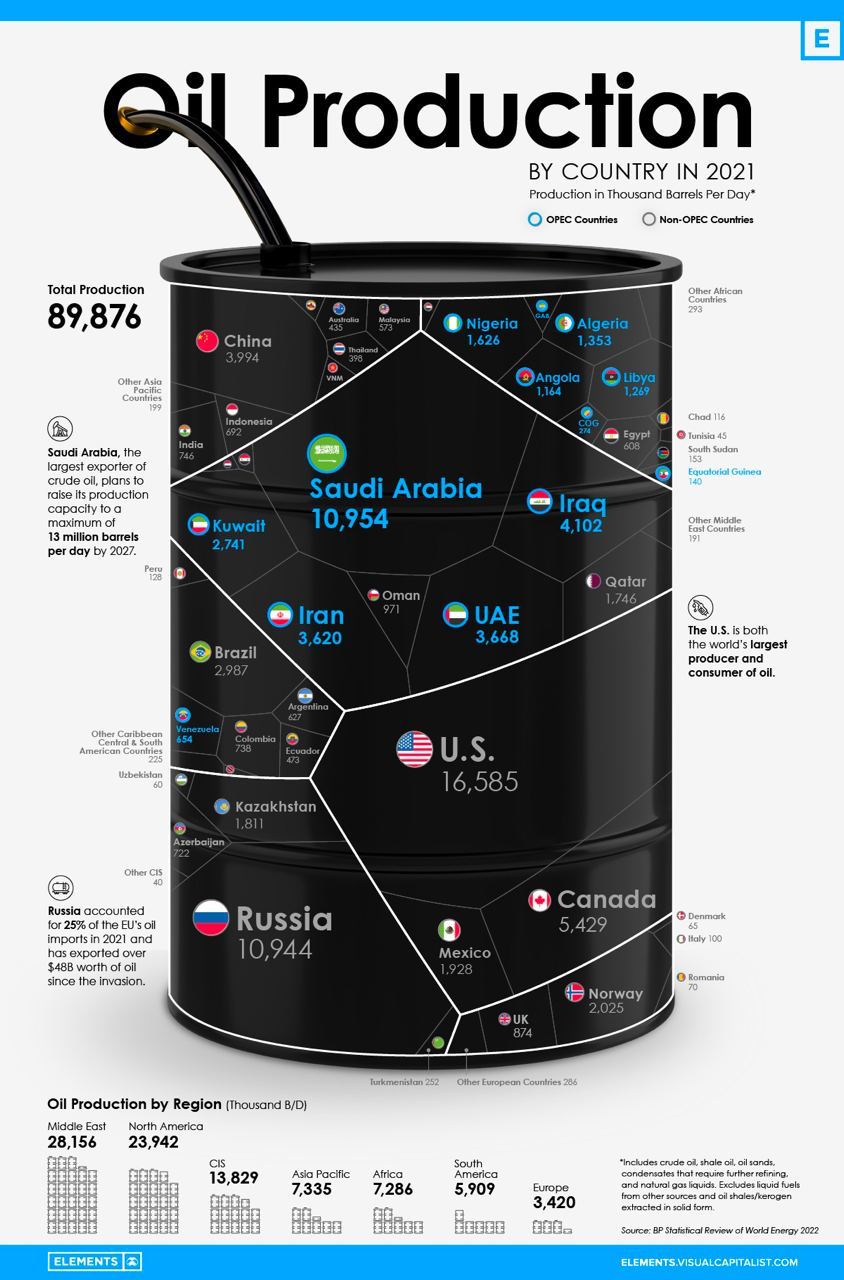 Мировая добыча нефти за прошлый год в одной картинке