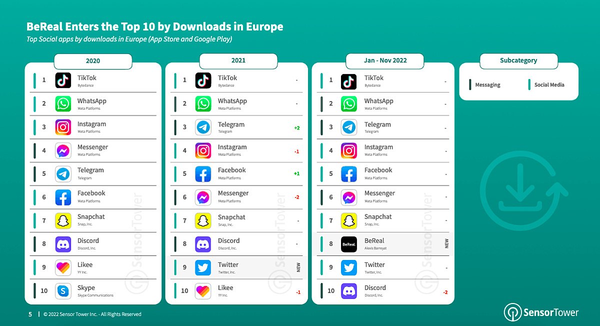 В 2022 году пользователи в Европе чаще всего скачивали TikTok, WhatsApp и Telegram