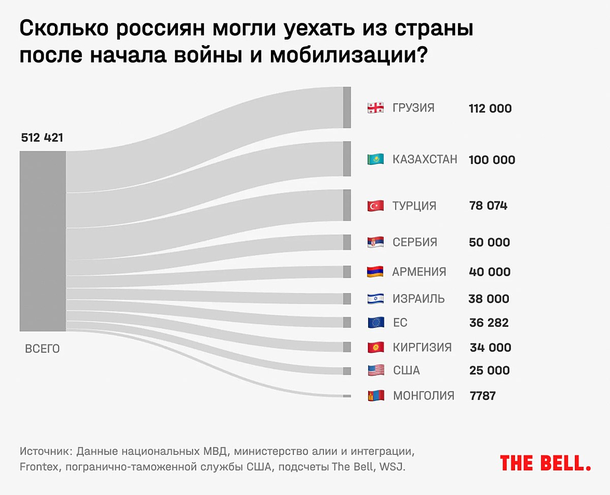С начала 2022 года из России уехали и не вернулись обратно 512 тысяч россиян, подсчитал The Bell