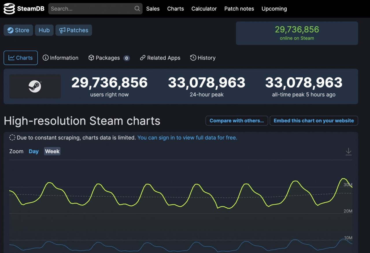 Площадка Steam в очередной раз побила собственный рекорд по онлайн-активности