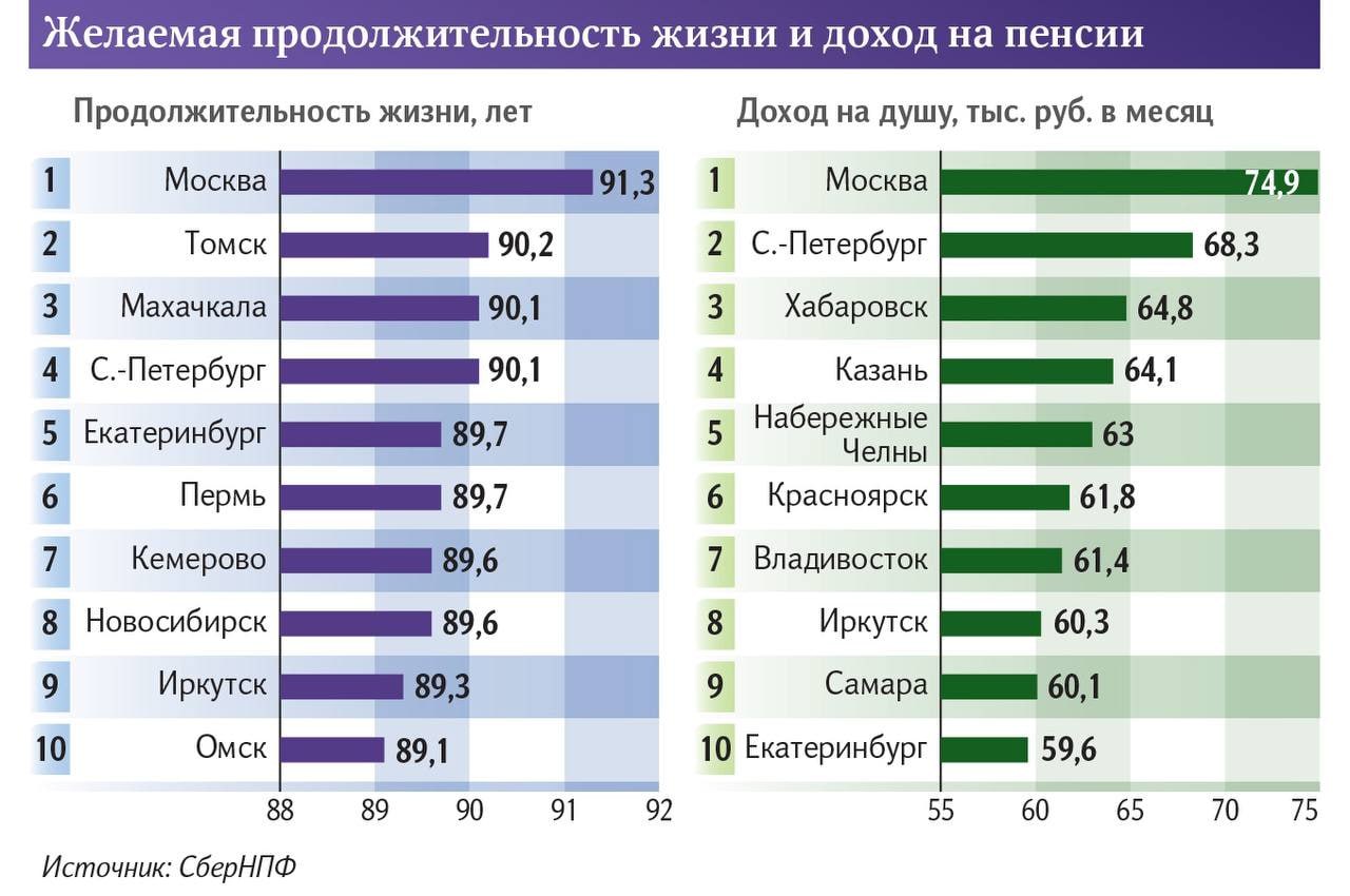 Сколько хотят прожить жители разных городов России