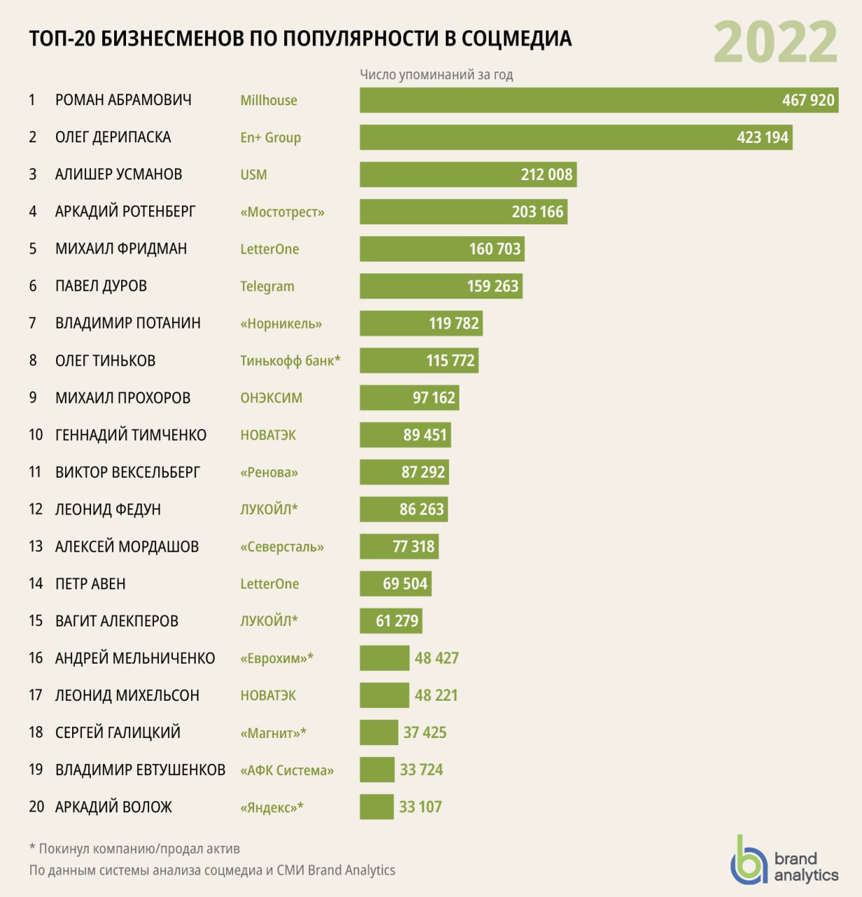 Абрамович, Дерипаска и Усманов стали самыми популярными в соцмедиа среди российских бизнесменов