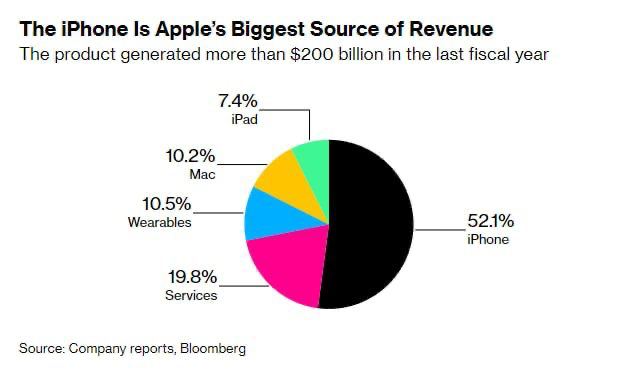iPhone по-прежнему остается главным источником доходом Apple