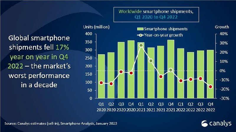 В 2022 году мировые поставки смартфонов сократились на 11% и составили менее 1,2 млрд устройств