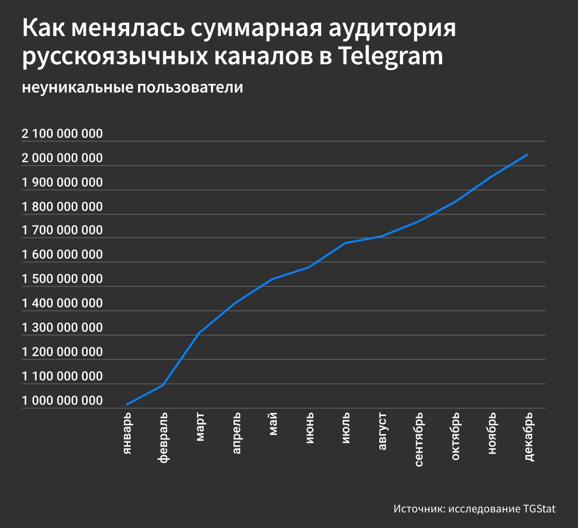 Аудитория русскоязычных каналов в Telegram выросла вдвое — с 1 млрд до 2 млрд за 2022 год