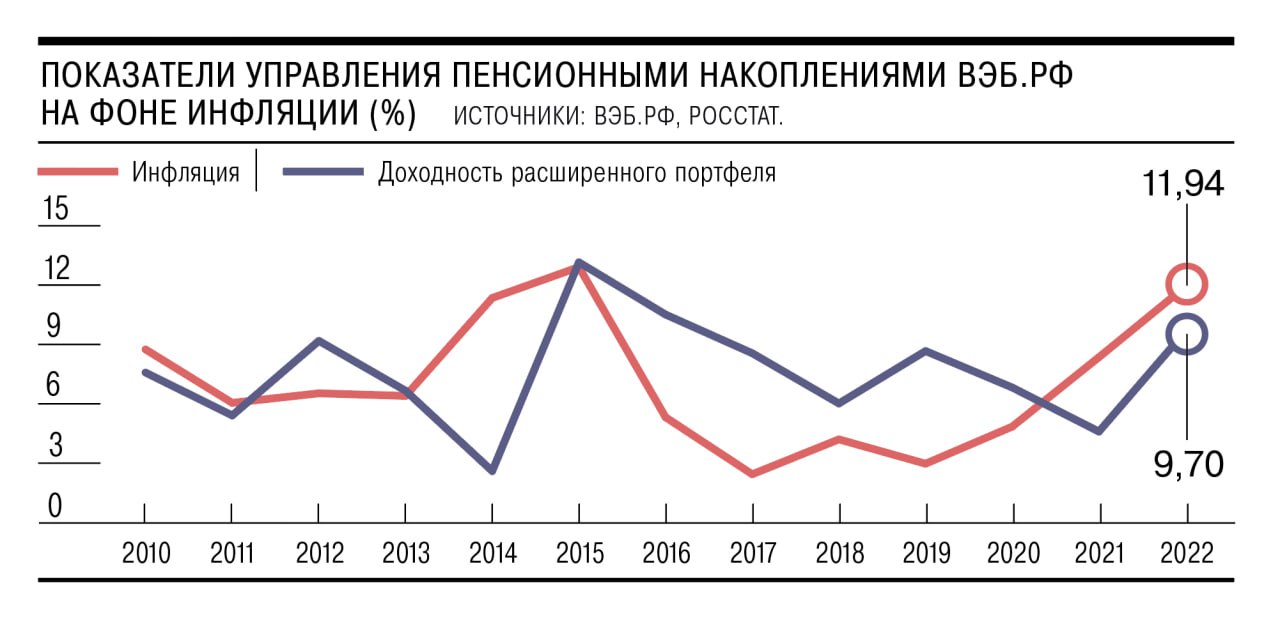 Пенсионные накопления россиян довольно удачно инвестировали в этом году