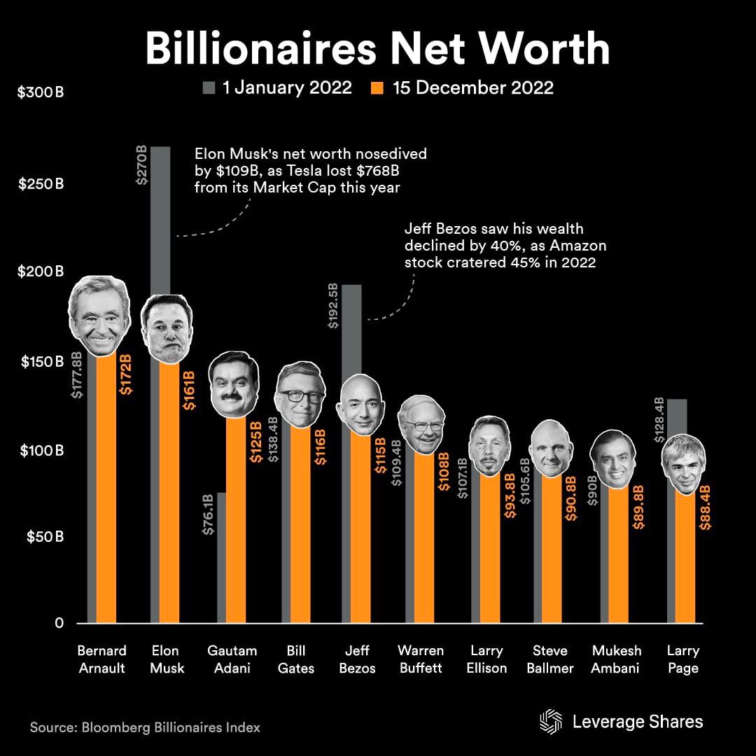 Состояние 10 самых богатых в мире людей в начале и конце 2022 года