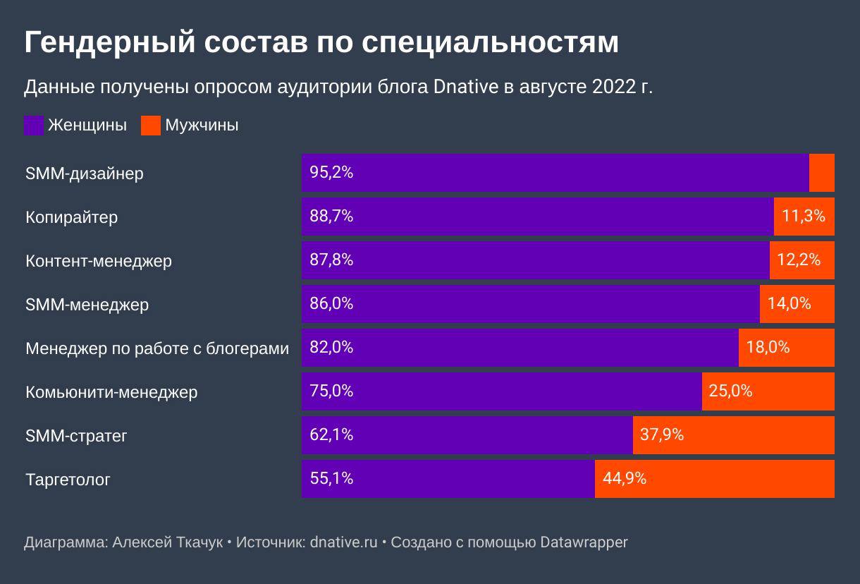 В российском SMM явно доминируют женщины. По крайней мере, по количественному показателю.
