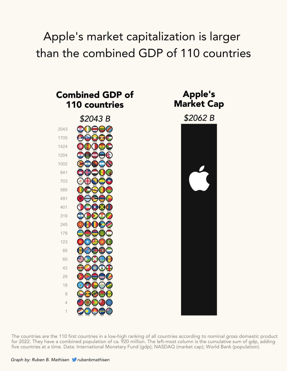 Капитализация Apple в сравнении с ВВП 110 государств в 2022 году