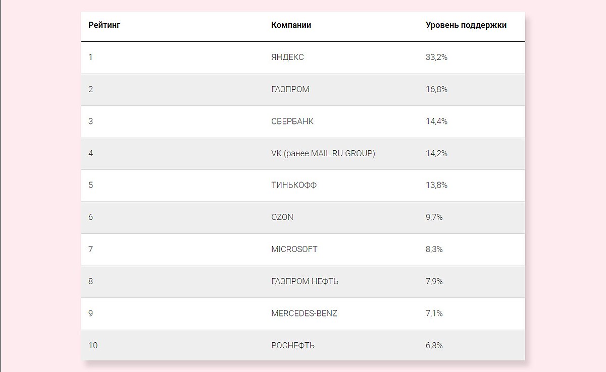 FutureToday опубликовала ежегодный рейтинг лучших работодателей России