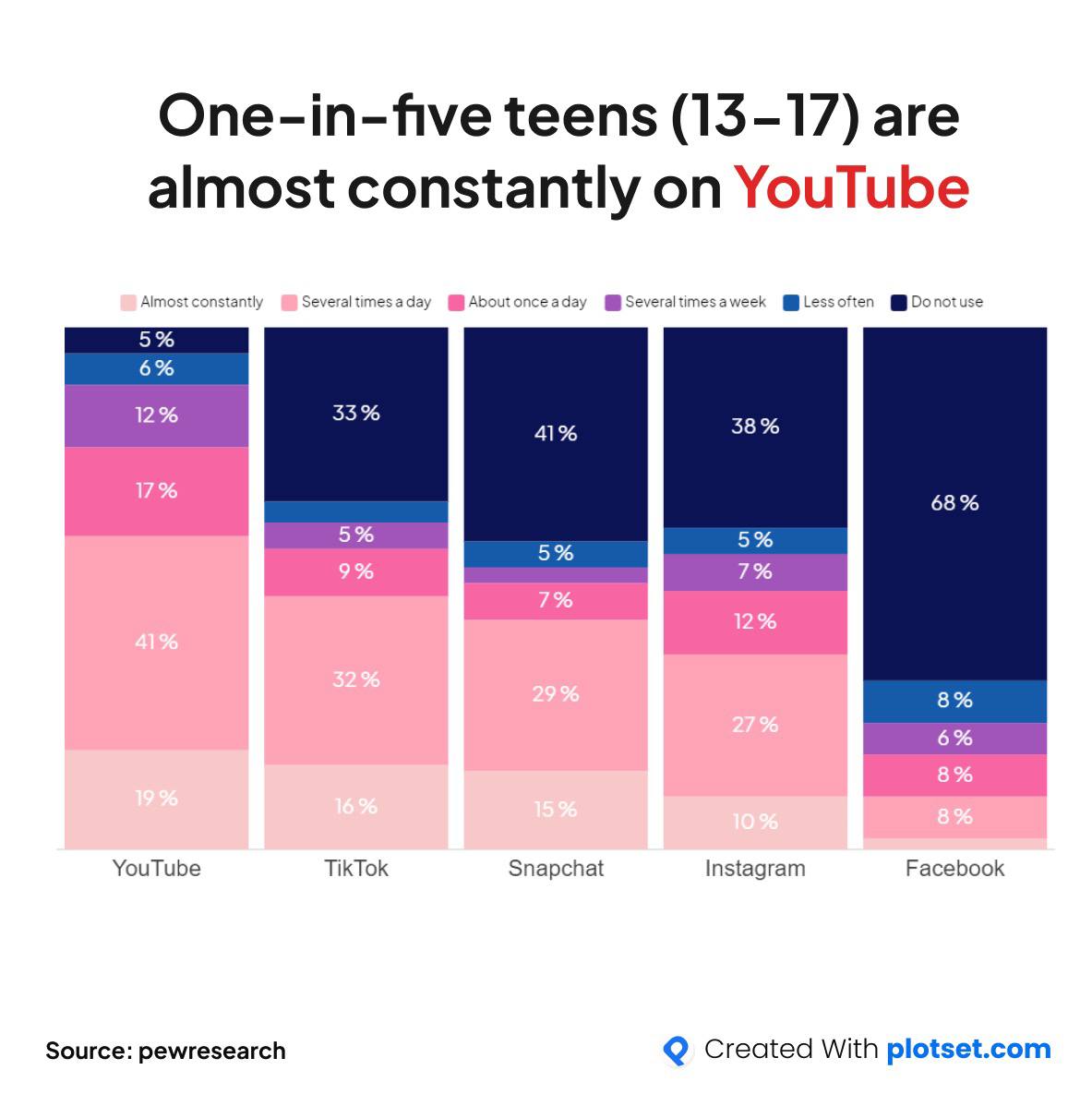 Подростки обожают Youtube и TikTok, а вот Facebook такими темпами отправится на свалку времен