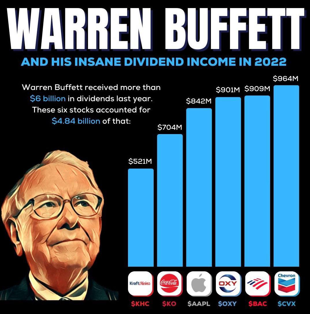 За 2022 год легендарный инвестор Уоррен Баффет получил $6 млрд только дивидендами