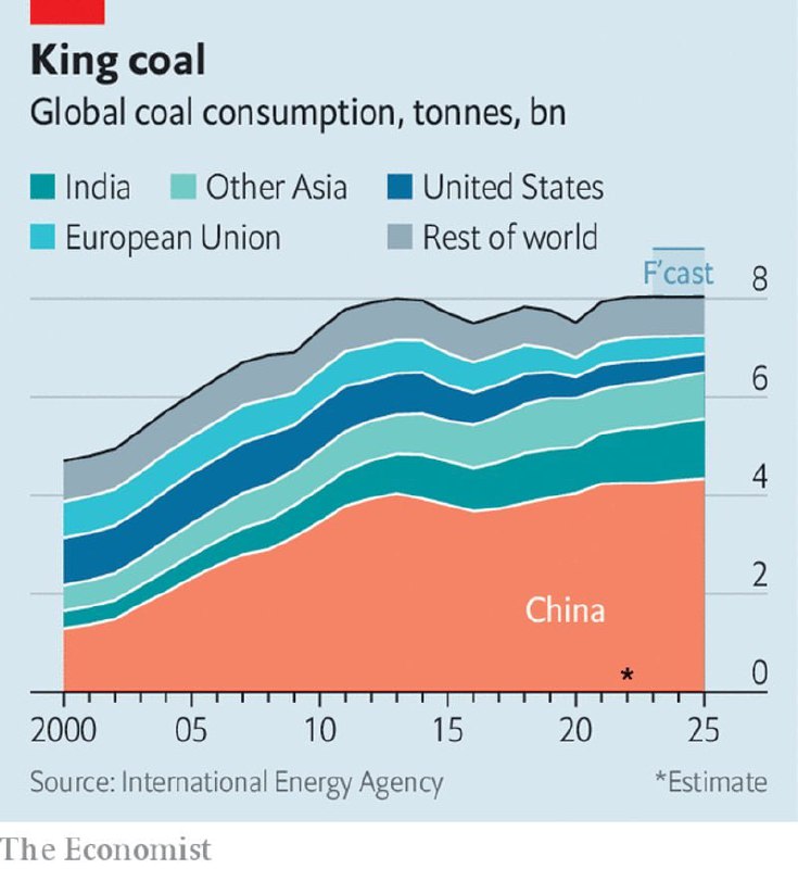Китай сжигает больше угля, чем весь остальной мир вместе взятый
