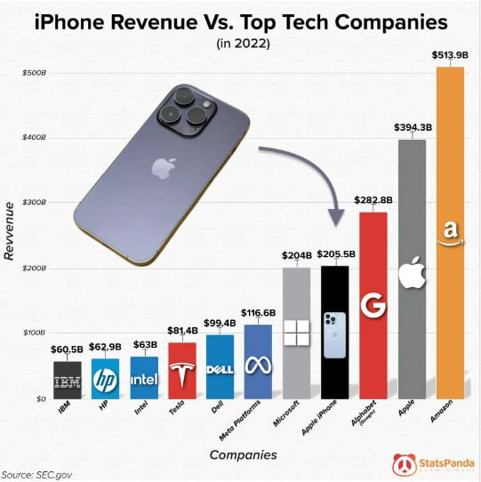 С точки зрения бизнеса iPhone по-прежнему остается фантастическим продуктом