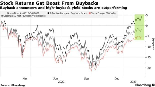 Европейские инвесторы наслаждаются бумом выкупа акций