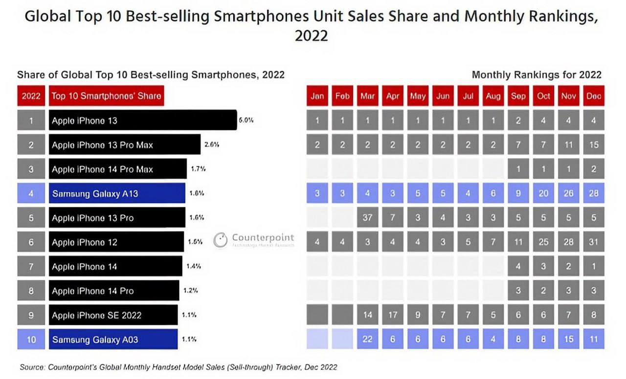 8 из 10 самых продаваемых смартфонов в мире — это всё модели iPhone
