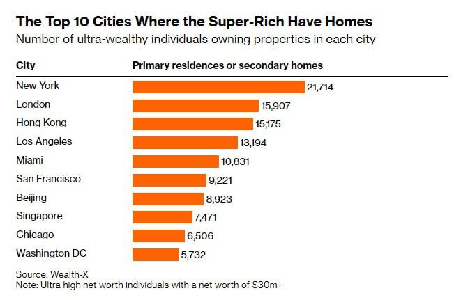 Города с наибольшим количеством супербогатых домовладельцев
