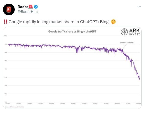 Google постепенно уступает долю рынка Bing со вcтроенным ChatGPT