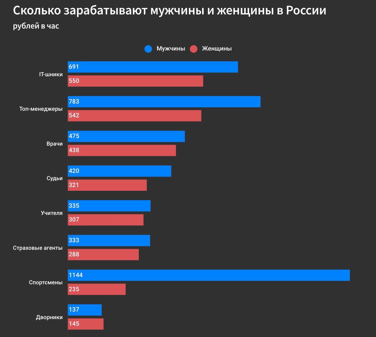 Сколько зарабатывают российские мужчины и женщины в разных профессиях