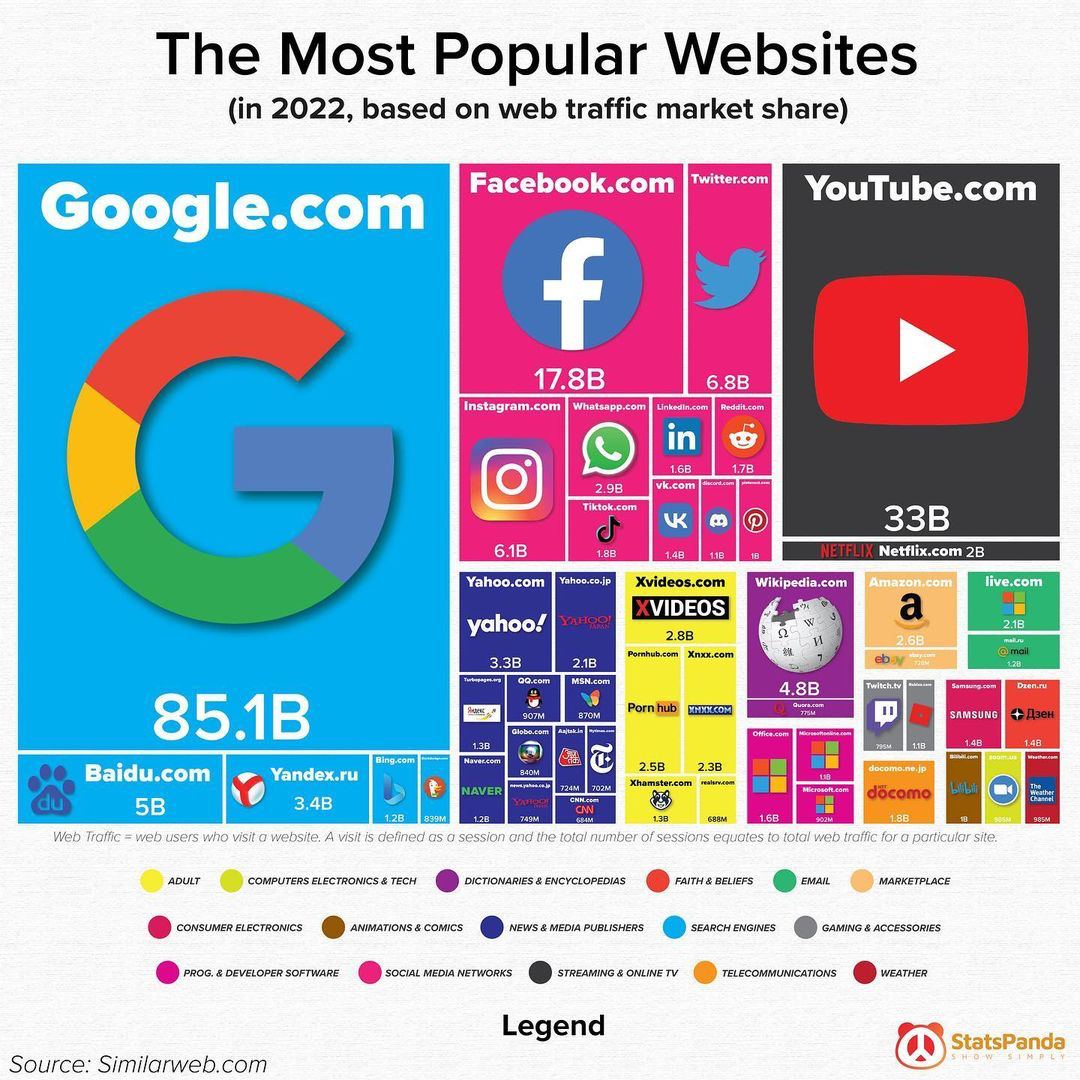 Самые популярные сайты в мире за 2022 год