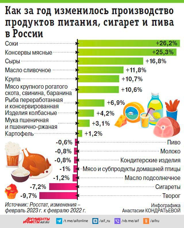 Как за год изменилось производство продовольственных товаров в России