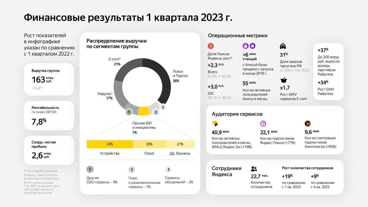 Отчёт «Яндекса» за квартал: выручка выросла на 54%
