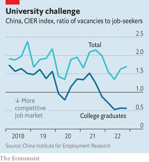 Китайцам с высшим образованием тяжелее найти работу