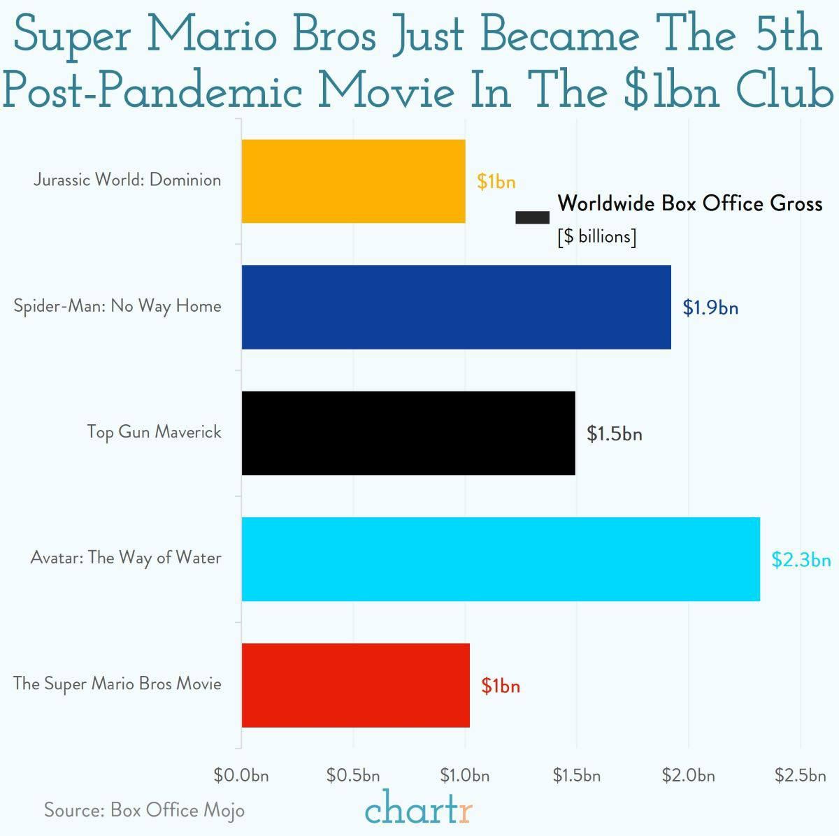 Новый фильм про братьев Марио залетел в пятерку самых успешных послепандейминых фильмов