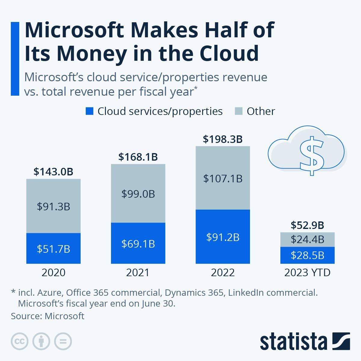 Примерно половину дохода Microsoft приходится на облачные сервисы
