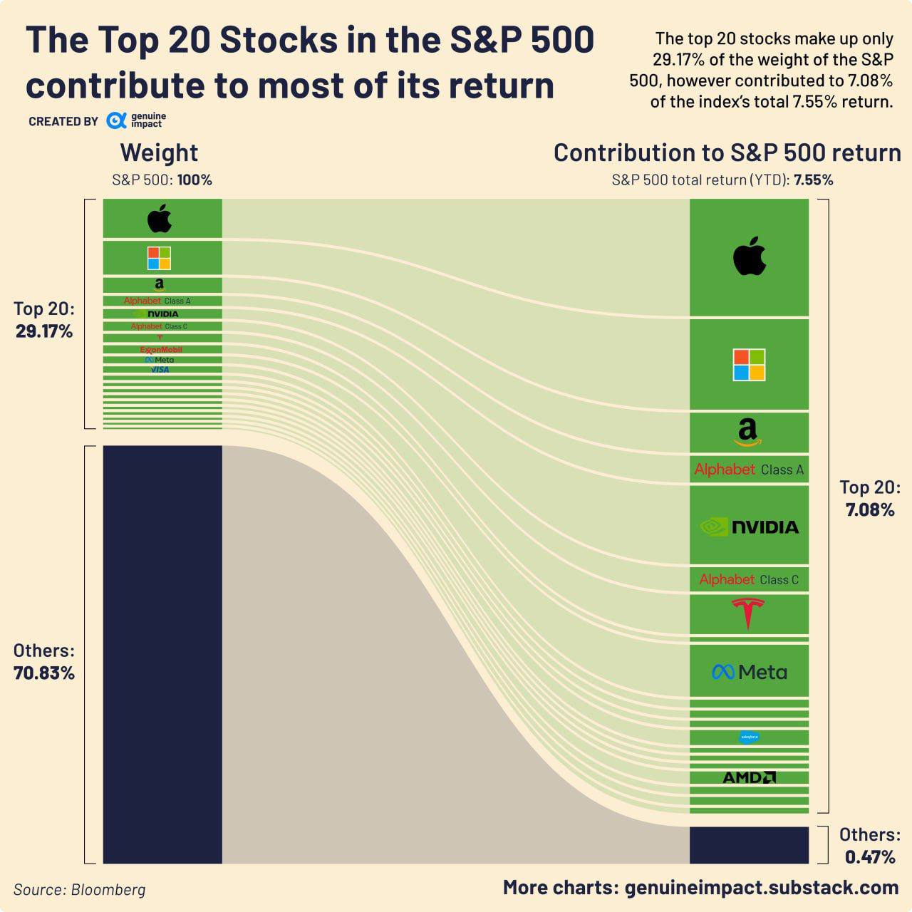 Оказывается основную долю доходности S&P500 приносят всего 29% акций