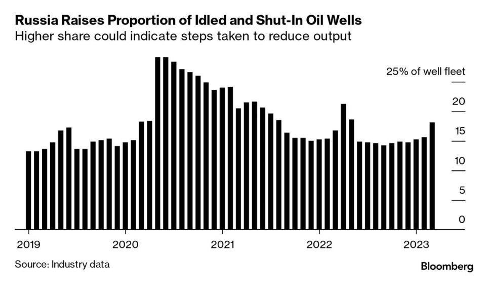 Россия увеличивает число простаивающих и остановленных нефтяных скважин